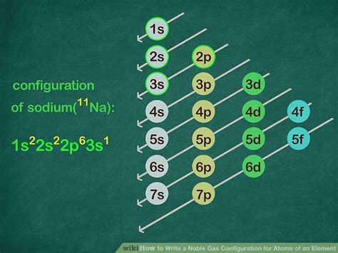 noble gas configuration for iodine|noble gas configuration chart.